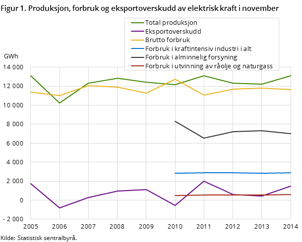 Figur 1. Produksjon, forbruk og eksportoverskudd av elektrisk kraft i november