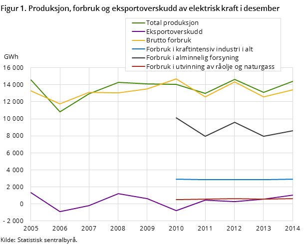 Figur 1. Produksjon, forbruk og eksportoverskudd av elektrisk kraft i desember