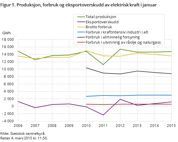 Figur 1. Produksjon, forbruk og eksportoverskudd av elektrisk kraft i januar