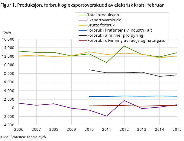 Figur 1. Produksjon, forbruk og eksportoverskudd av elektrisk kraft i februar