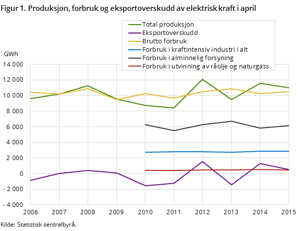 Figur 1. Produksjon, forbruk og eksportoverskudd av elektrisk kraft i april