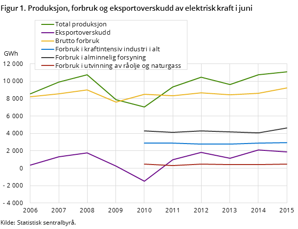 Figur 1. Produksjon, forbruk og eksportoverskudd av elektrisk kraft i juni
