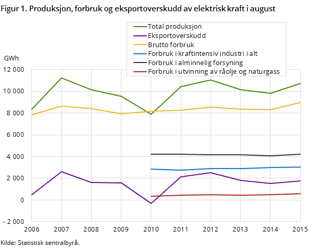 Figur 1. Produksjon, forbruk og eksportoverskudd av elektrisk kraft i juli