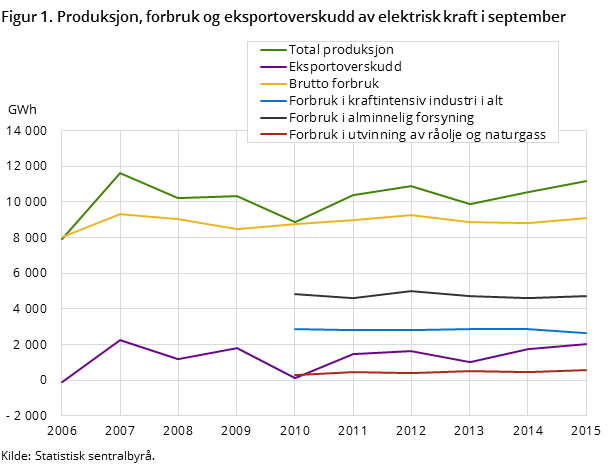 Figur 1. Produksjon, forbruk og eksportoverskudd av elektrisk kraft i september