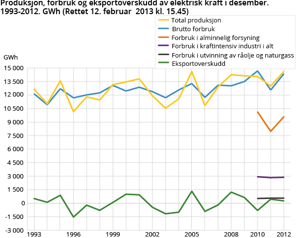 Produksjon, forbruk og eksportoverskudd av elektrisk kraft i desember. 1993-2012. GWh Produksjon, forbruk og eksportoverskudd av elektrisk kraft i desember. 1993-2012. GWh