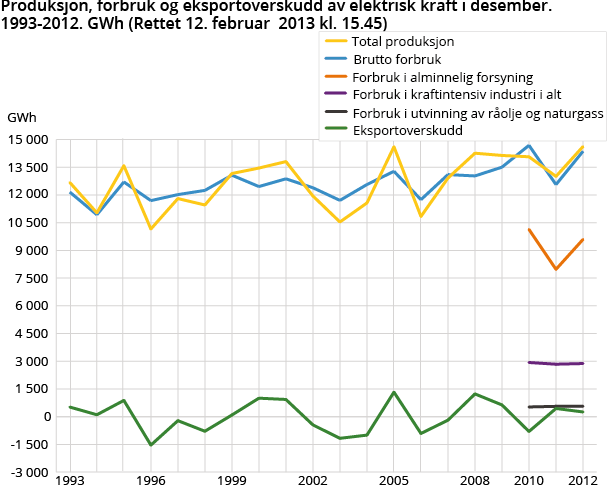Produksjon, forbruk og eksportoverskudd av elektrisk kraft i desember. 1993-2012. GWh