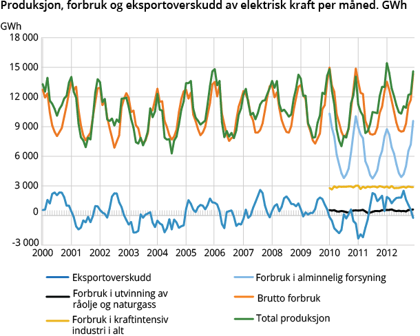 Produksjon, forbruk og eksportoverskudd av elektrisk kraft per måned. GWh