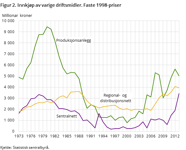 Figur 2. Innkjøp av varige driftsmidler. Faste 1998-priser