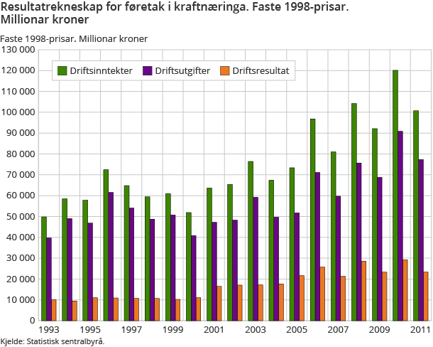 Resultatrekneskap for føretak i kraftnæringa. Faste 1998-prisar. Millionar kroner