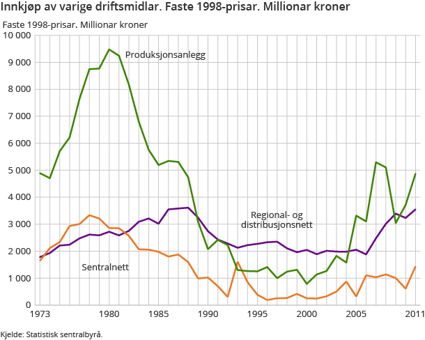Innkjøp av varige driftsmidlar. Faste 1998-prisar. Millionar kroner Innkjøp av varige driftsmidlar. Faste 1998-prisar. Millionar kroner