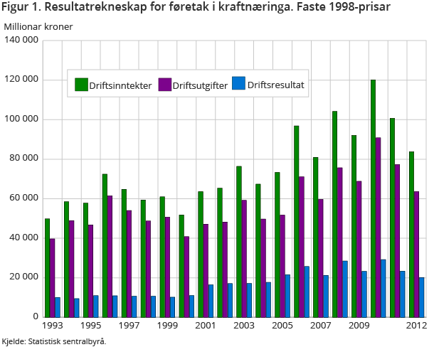 Figur 1. Resultatrekneskap for føretak i kraftnæringa. Faste 1998-prisar Figur 1. Resultatrekneskap for føretak i kraftnæringa. Faste 1998-prisar