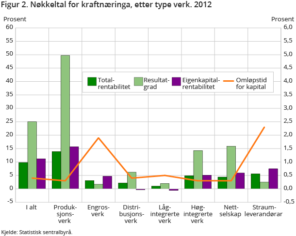 Figur 2. Nøkkeltal for kraftnæringa, etter type verk. 2012