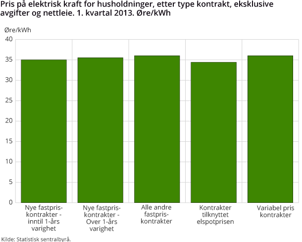 Pris på elektrisk kraft for husholdninger, etter type kontrakt, eksklusive avgifter og nettleie. 1. kvartal 2013. Øre/kWh
