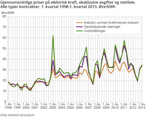 Gjennomsnittlige priser på elektrisk kraft, eksklusive avgifter og nettleie. Alle typer kontrakter. 1. kvartal 1998-1. kvartal 2013. Øre/kWh