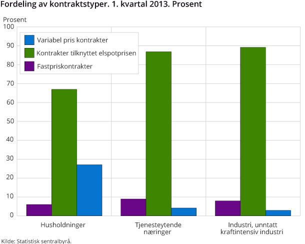 Fordeling av kontraktstyper. 1. kvartal 2013. Prosent