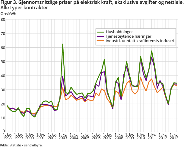 Figur 3. Gjennomsnittlige priser på elektrisk kraft, eksklusive avgifter og nettleie. Alle typer kontrakter