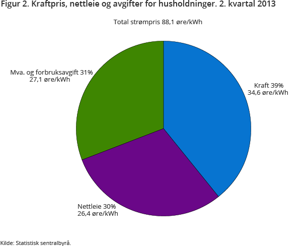 Figur 2. Kraftpris, nettleie og avgifter for husholdninger. 2. kvartal 2013