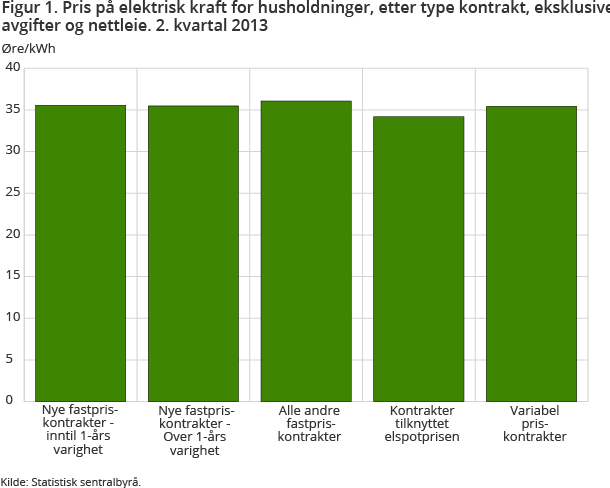 Figur 1. Pris på elektrisk kraft for husholdninger, etter type kontrakt, eksklusive avgifter og nettleie. 2. kvartal 2013 Figur 1. Pris på elektrisk kraft for husholdninger, etter type kontrakt, eksklusive avgifter og nettleie. 2. kvartal 2013