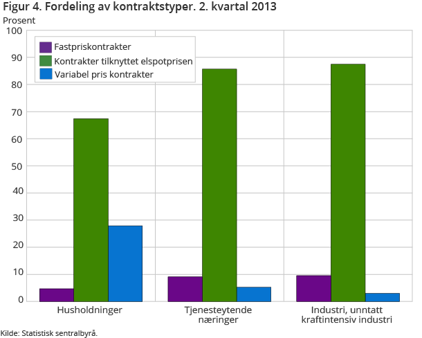 Figur 4. Fordeling av kontraktstyper. 2. kvartal 2013