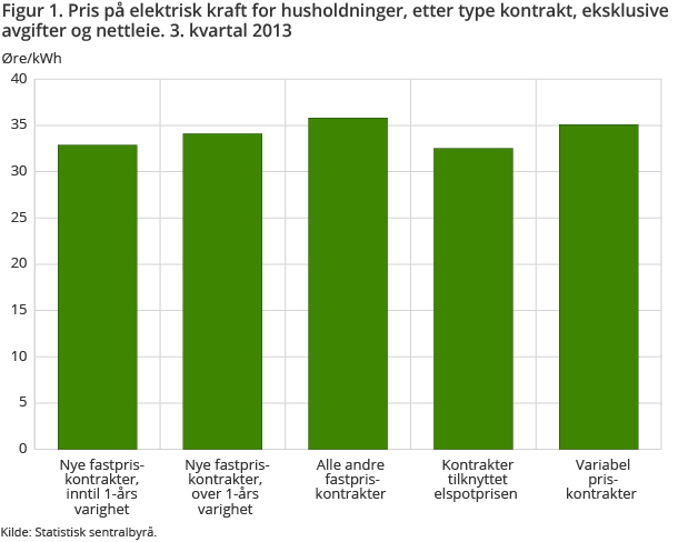 Figur 1. Pris på elektrisk kraft for husholdninger, etter type kontrakt, eksklusive avgifter og nettleie. 3. kvartal 2013 