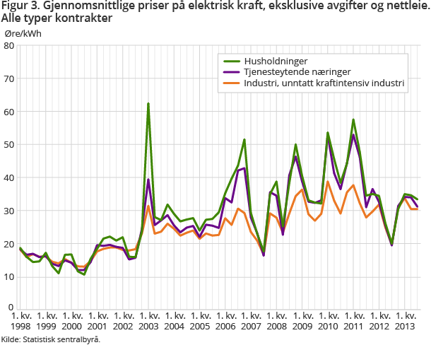 Figur 3. Gjennomsnittlige priser på elektrisk kraft, eksklusive avgifter og nettleie. Alle typer kontrakter