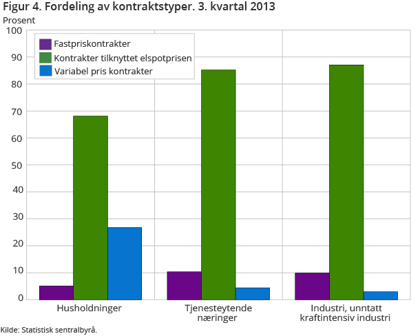 Figur 4. Fordeling av kontraktstyper. 3. kvartal 2013