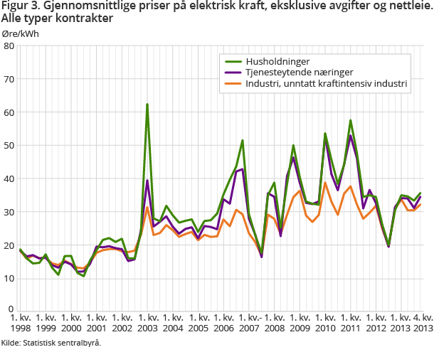 Figur 3. Gjennomsnittlige priser på elektrisk kraft, eksklusive avgifter og nettleie. Alle typer kontrakter