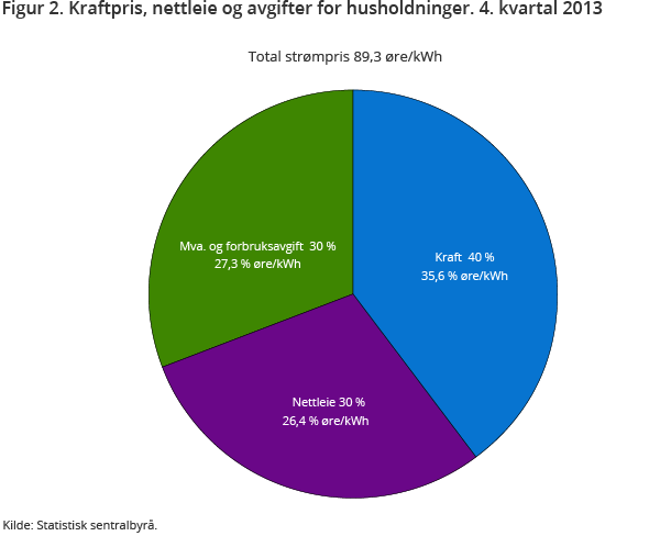 Figur 2. Kraftpris, nettleie og avgifter for husholdninger. 4. kvartal 2013