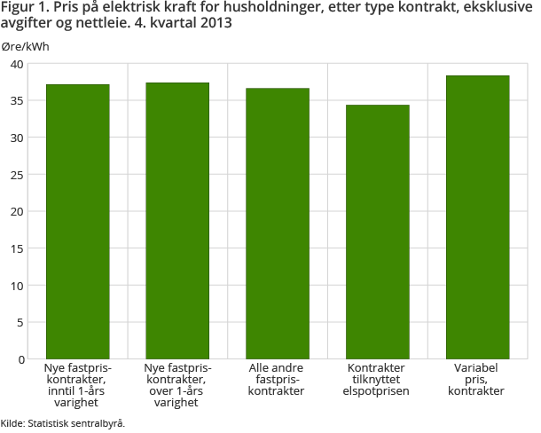  Figur 1. Pris på elektrisk kraft for husholdninger, etter type kontrakt, eksklusive avgifter og nettleie. 4. kvartal 2013 