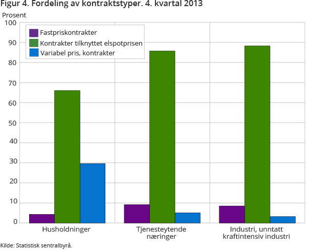 Figur 4. Fordeling av kontraktstyper. 4. kvartal 2013