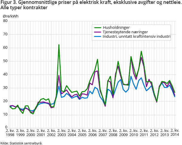 Figur 3. Gjennomsnittlige priser på elektrisk kraft, eksklusive avgifter og nettleie. Alle typer kontrakter