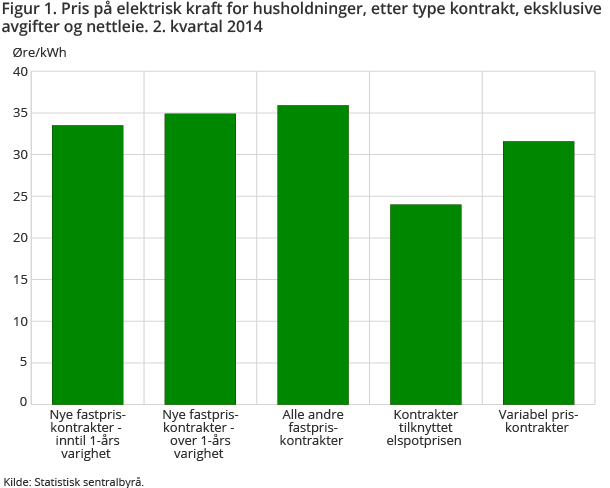 Figur 1. Pris på elektrisk kraft for husholdninger, etter type kontrakt, eksklusive avgifter og nettleie. 2. kvartal 2014 