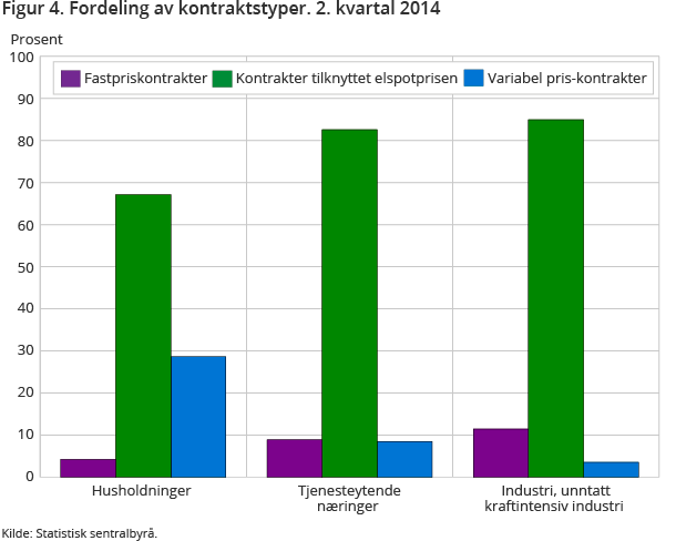 Figur 4. Fordeling av kontraktstyper. 2. kvartal 2014 Figur 4. Fordeling av kontraktstyper. 2. kvartal 2014