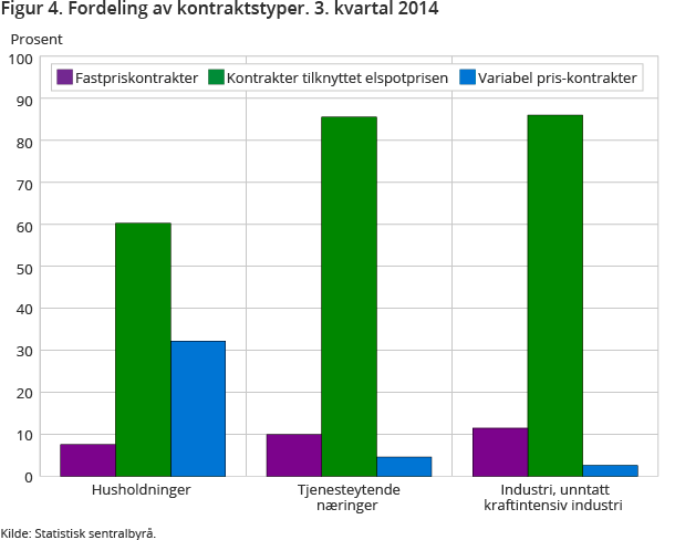 Figur 4. Fordeling av kontraktstyper. 3. kvartal 2014