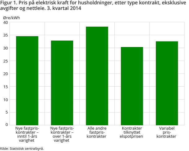 Figur 1. Pris på elektrisk kraft for husholdninger, etter type kontrakt, eksklusive avgifter og nettleie. 3. kvartal 2014