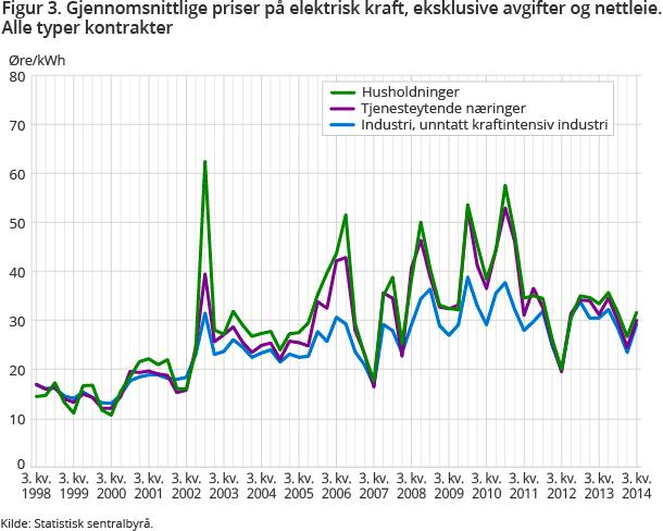 Figur 3. Gjennomsnittlige priser på elektrisk kraft, eksklusive avgifter og nettleie. Alle typer kontrakter