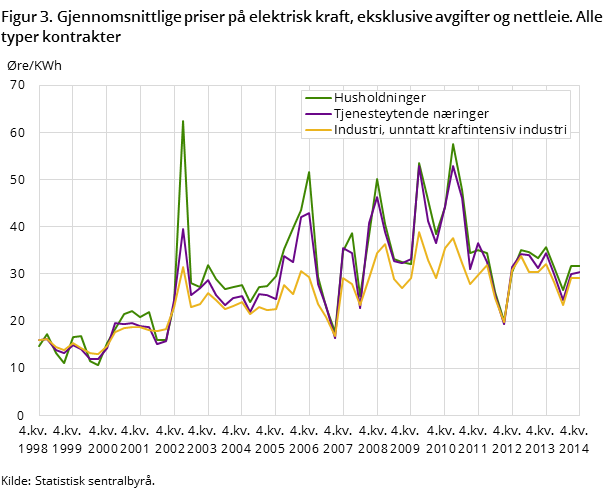 Figur 3. Gjennomsnittlige priser på elektrisk kraft, eksklusive avgifter og nettleie. Alle typer kontrakter