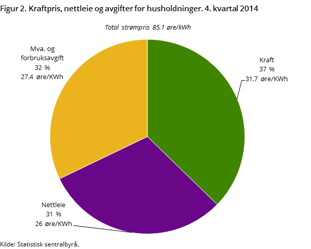 Figur 2. Kraftpris, nettleie og avgifter for husholdninger. 4. kvartal 2014 Figur 2. Kraftpris, nettleie og avgifter for husholdninger. 4. kvartal 2014