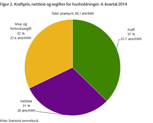 Figur 2. Kraftpris, nettleie og avgifter for husholdninger. 4. kvartal 2014