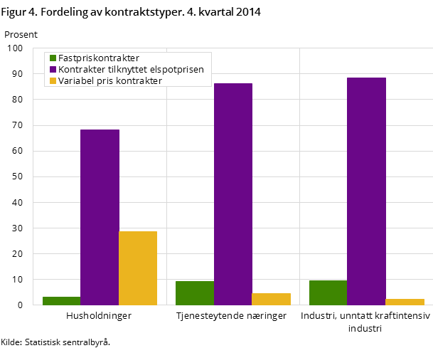 Figur 4. Fordeling av kontraktstyper. 4. kvartal 2014  Figur 4. Fordeling av kontraktstyper. 4. kvartal 2014
