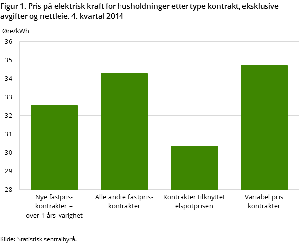 Figur 1. Pris på elektrisk kraft for husholdninger etter type kontrakt, eksklusive avgifter og nettleie. 4. kvartal 2014 Figur 1. Pris på elektrisk kraft for husholdninger etter type kontrakt, eksklusive avgifter og nettleie. 4. kvartal 2014