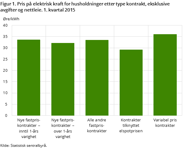 Figur 1. Pris på elektrisk kraft for husholdninger etter type kontrakt, eksklusive avgifter og nettleie. 1. kvartal 2015