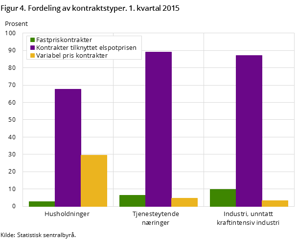 Figur 4. Fordeling av kontraktstyper. 1. kvartal 2015