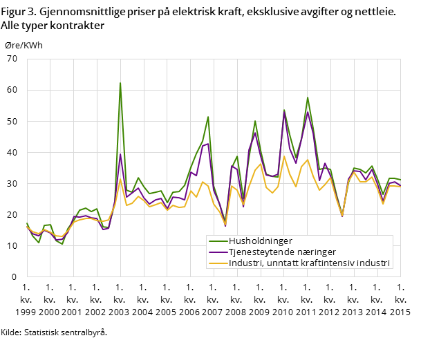 Figur 3. Gjennomsnittlige priser på elektrisk kraft, eksklusive avgifter og nettleie. Alle typer kontrakter