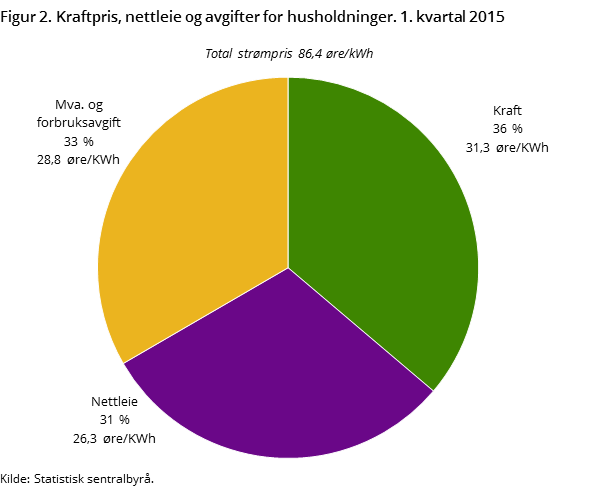 Figur 2. Kraftpris, nettleie og avgifter for husholdninger. 1. kvartal 2015