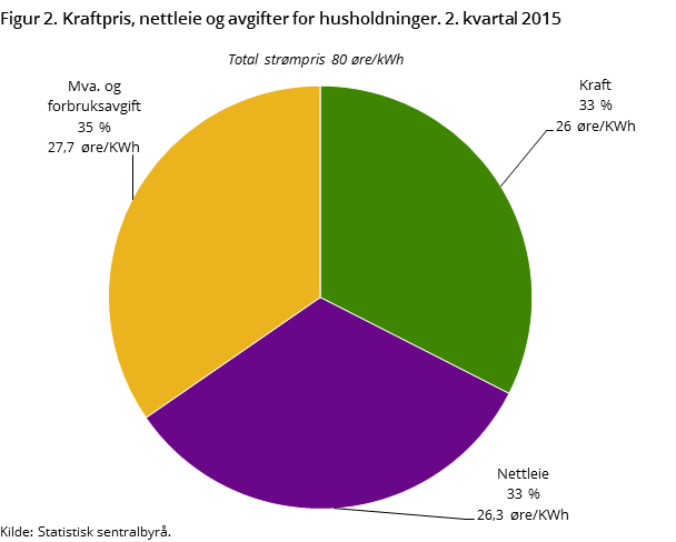 Figur 2. Kraftpris, nettleie og avgifter for husholdninger. 2. kvartal 2015