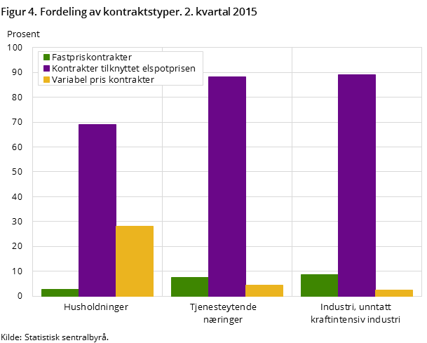 Figur 4. Fordeling av kontraktstyper. 2. kvartal 2015 Figur 4. Fordeling av kontraktstyper. 2. kvartal 2015