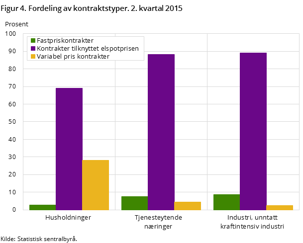 Figur 4. Fordeling av kontraktstyper. 2. kvartal 2015
