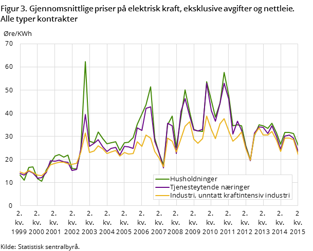 "Figur 3. Gjennomsnittlige priser på elektrisk kraft, eksklusive avgifter og nettleie. Alle typer kontrakter