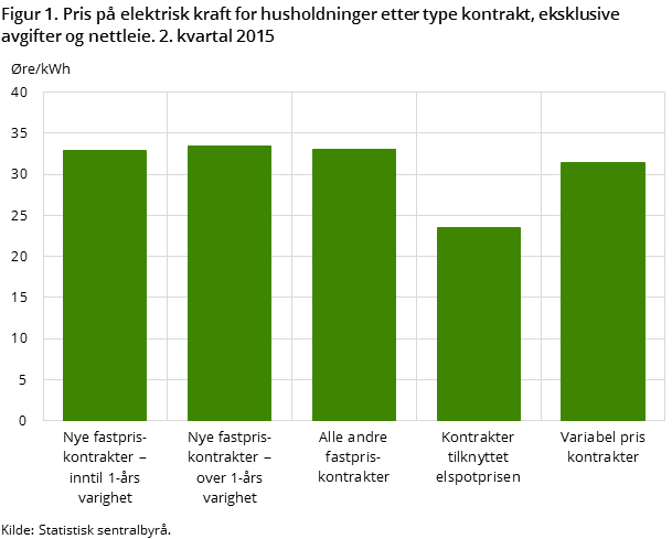 Figur 1. Pris på elektrisk kraft for husholdninger etter type kontrakt, eksklusive avgifter og nettleie. 2. kvartal 2015